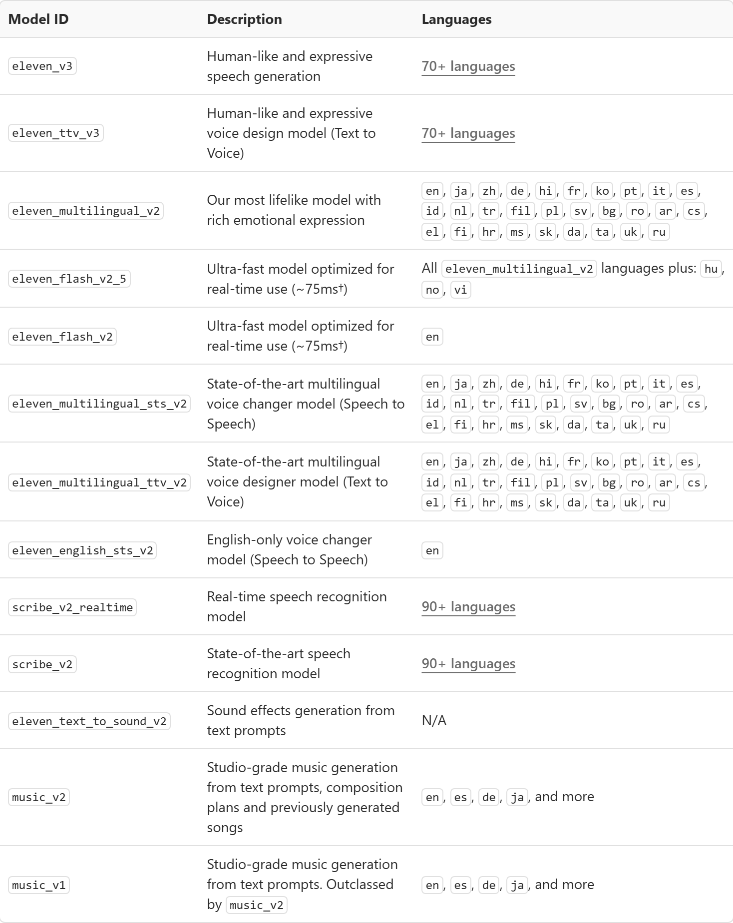 ElevenLabs' model documentation listing Eleven v3, Multilingual v2, Flash v2.5 and Flash v2, with no Turbo model present.